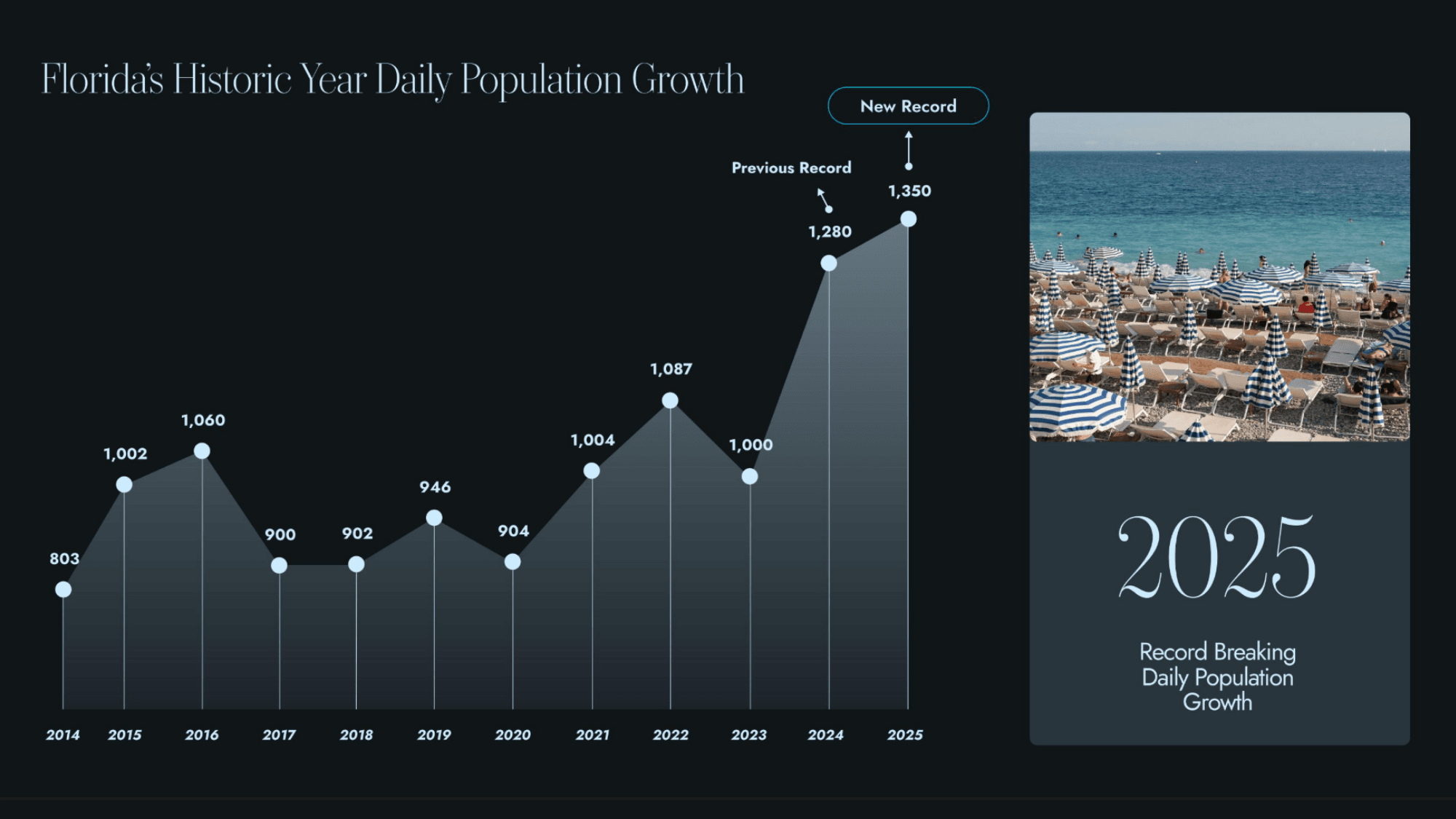 Gráfica de crecimiento poblacional anual en Florida con número de nuevos residentes